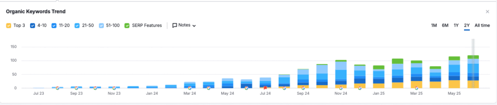 Organic Keywords Trend